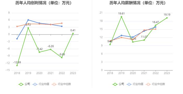 ST宇顺：2023年盈利96.44万元 同比扭亏