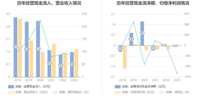 ST宇顺：2023年盈利96.44万元 同比扭亏