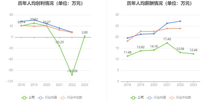 荣盛发展：2023年盈利3.85亿元 同比扭亏