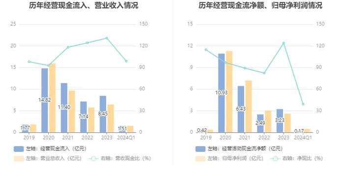 义翘神州：2024年第一季度净利润4376.15万元 同比下降47.71%