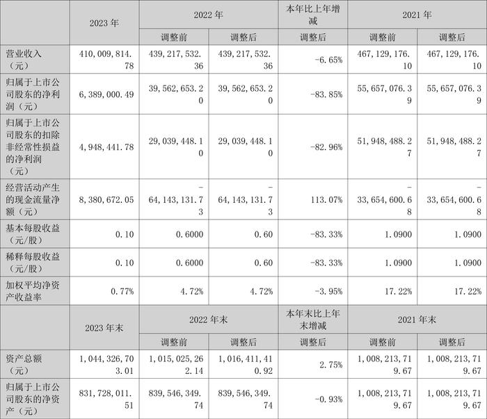 天亿马：2023年净利润同比下降83.85% 拟10派1元