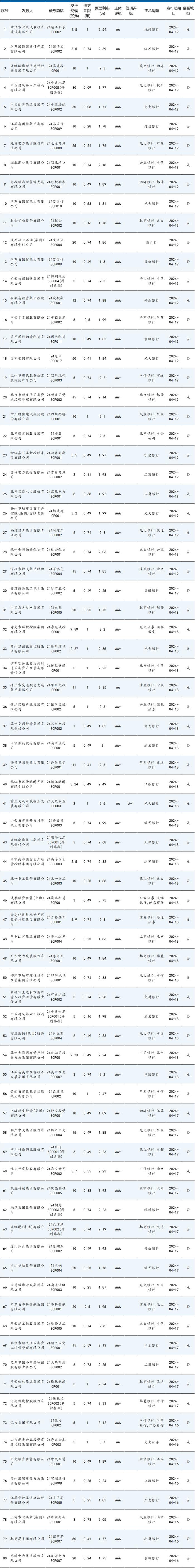 债券市场最靓的仔！100亿10年期票面2.45%！100亿30年期票面2.65%！