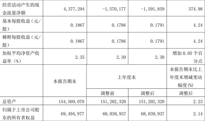 三一重工：2024年第一季度净利润15.80亿元 同比增长4.21%