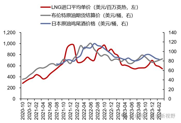 【信达能源】电力天然气周报：中电联预计上半年用电量增速有望超 8%，2 月俄罗斯成中国最大的管道气供应方