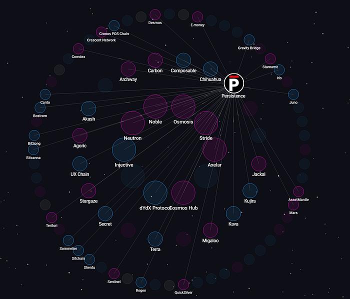 从流动性质押到再质押创新，Persistence如何影响Cosmos生态？