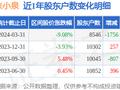 张小泉(301055)3月31日股东户数0.85万户，较上期减少17.05%