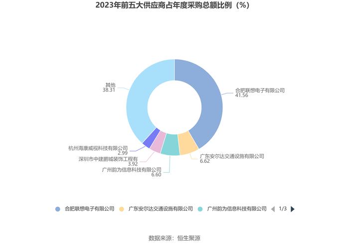 天亿马：2023年净利润同比下降83.85% 拟10派1元