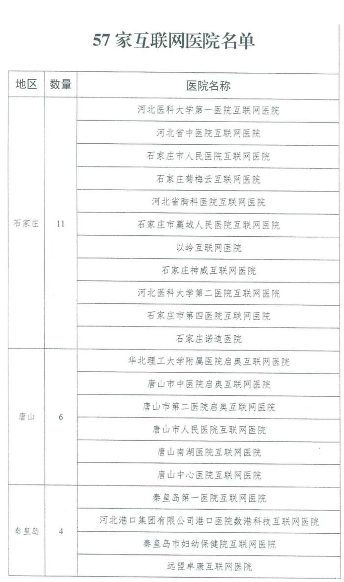 【温馨提示】最新公布！河北互联网医院名单来了，涉及廊坊4家