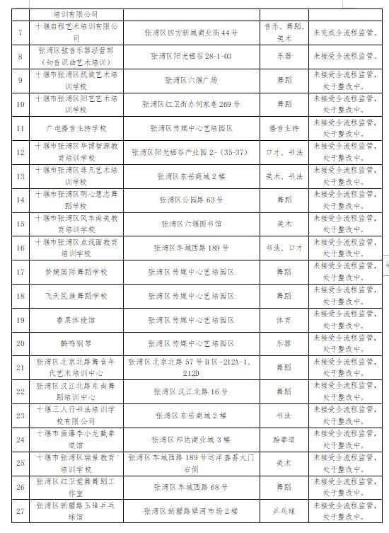 “白、灰、黑”名单发布！张湾区开展校外培训机构清理整治