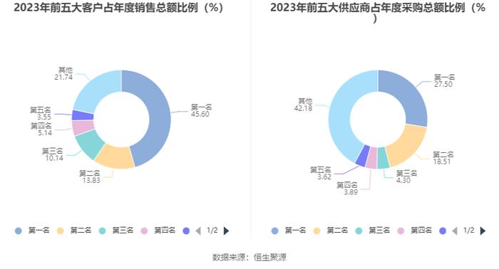 ST宇顺：2023年盈利96.44万元 同比扭亏