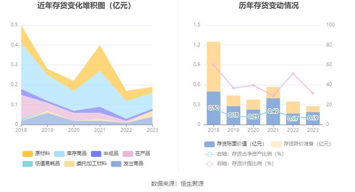 ST宇顺：2023年盈利96.44万元 同比扭亏