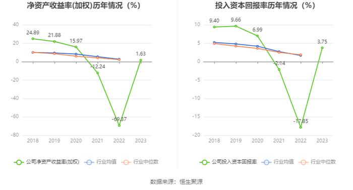 荣盛发展：2023年盈利3.85亿元 同比扭亏