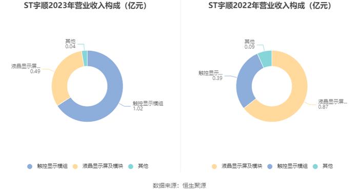 ST宇顺：2023年盈利96.44万元 同比扭亏