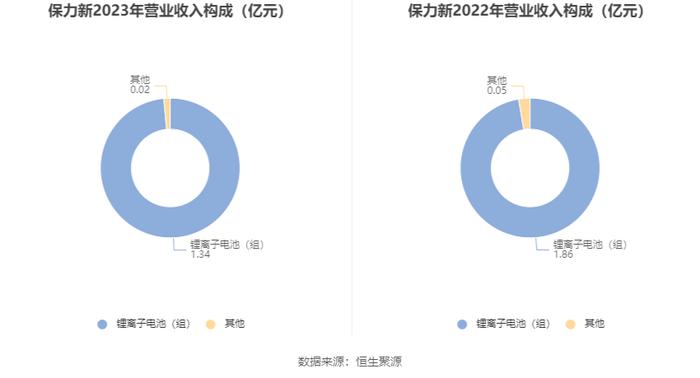 保力新：2023年亏损1.88亿元