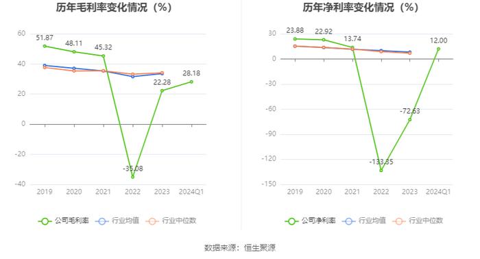 霍普股份：2024年第一季度盈利369.31万元 同比扭亏