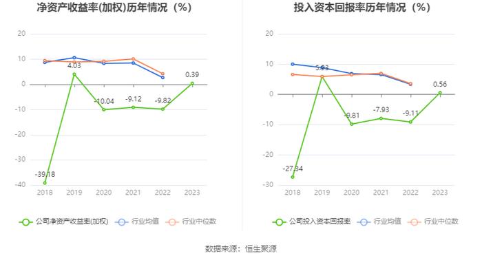 ST宇顺：2023年盈利96.44万元 同比扭亏