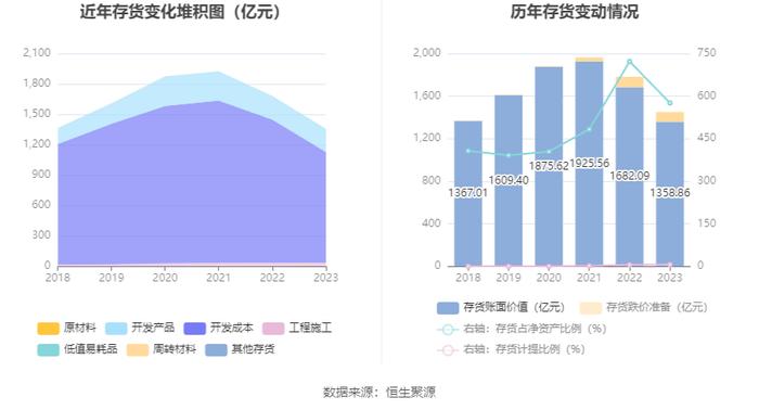 荣盛发展：2023年盈利3.85亿元 同比扭亏