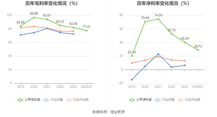 义翘神州：2024年第一季度净利润4376.15万元 同比下降47.71%