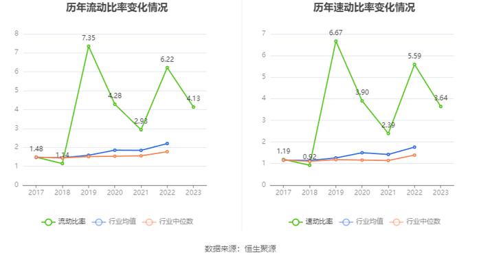 ST宇顺：2023年盈利96.44万元 同比扭亏