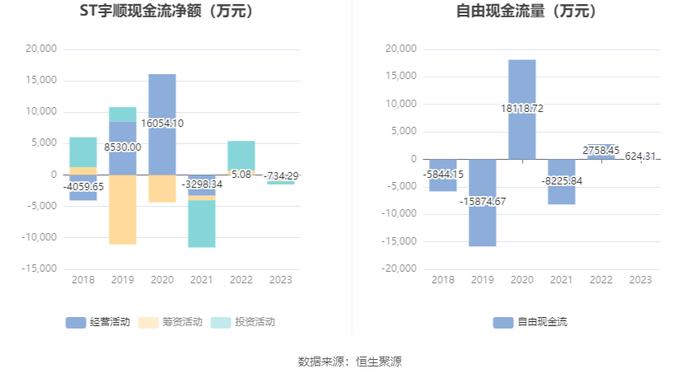 ST宇顺：2023年盈利96.44万元 同比扭亏