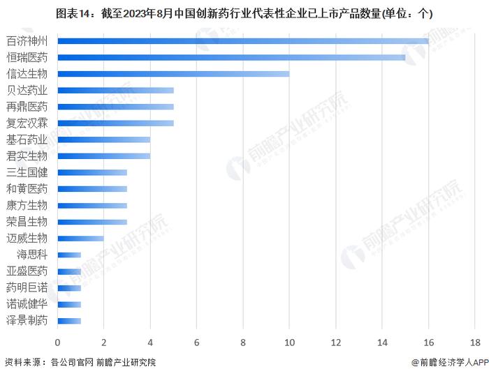 国产创新药诞生首个“十亿美元分子”！百济神州亏损缩窄50%，研投支出已超业内8倍【附创新药行业前景预测】