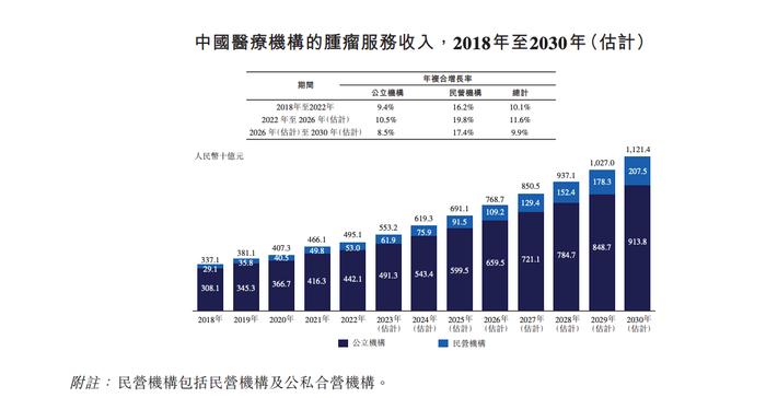 民营肿瘤医院佰泽医疗赴港上市 近三年连续亏损门诊量增逾两倍