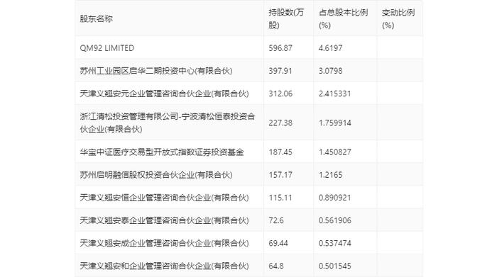 义翘神州：2024年第一季度净利润4376.15万元 同比下降47.71%