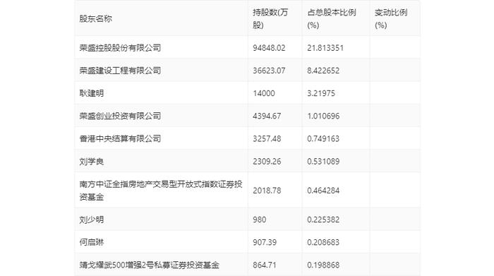 荣盛发展：2023年盈利3.85亿元 同比扭亏