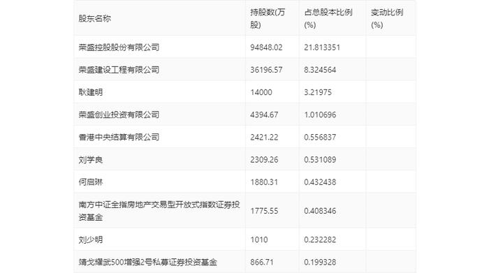 荣盛发展：2024年第一季度盈利5126.50万元 同比扭亏