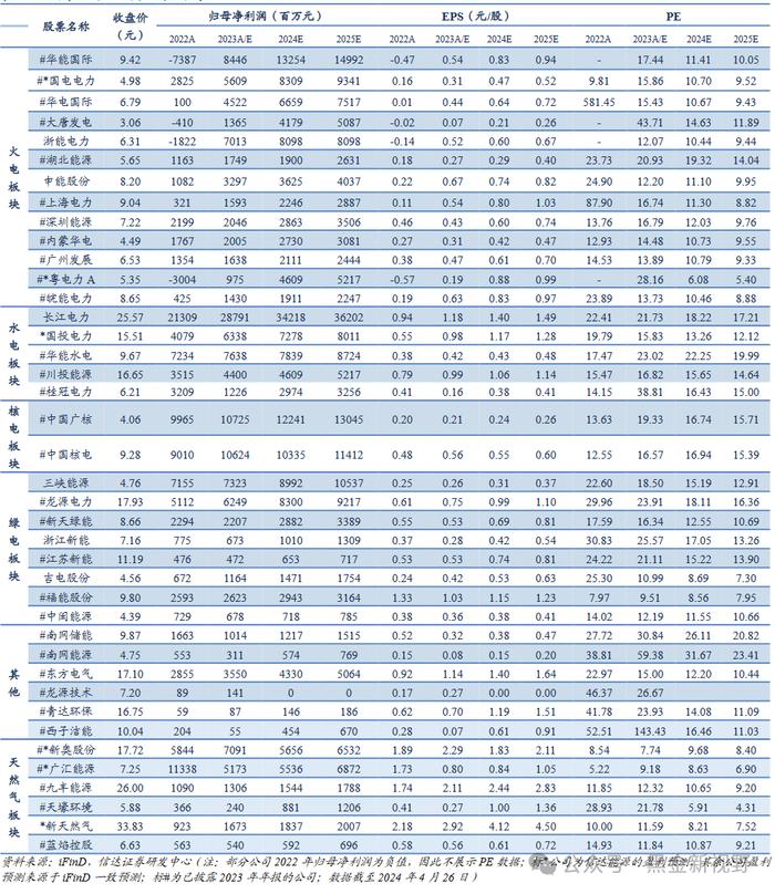 【信达能源】电力天然气周报：中电联预计上半年用电量增速有望超 8%，2 月俄罗斯成中国最大的管道气供应方