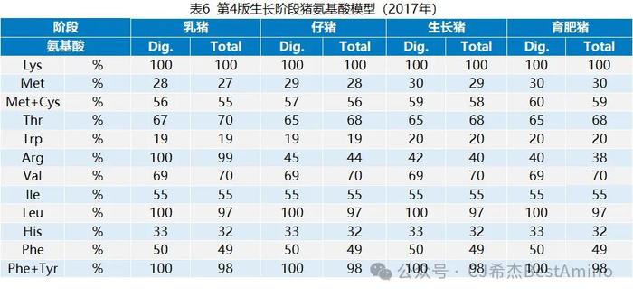 视点‖最新！第五版巴西标准（2024）发布，速看生猪和白羽肉鸡氨基酸模型变化！