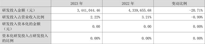 ST宇顺：2023年盈利96.44万元 同比扭亏