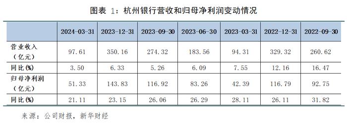 【金融机构财报解读】杭州银行：拨备反哺利润高增，不良率保持低位