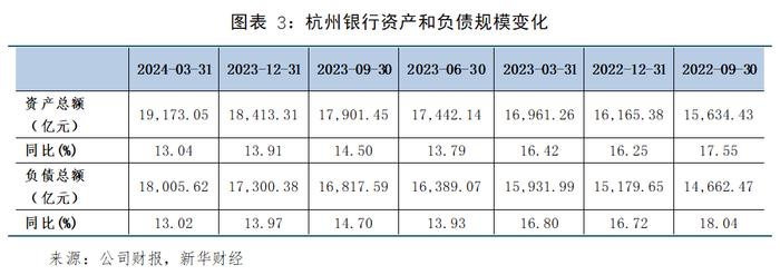 【金融机构财报解读】杭州银行：拨备反哺利润高增，不良率保持低位