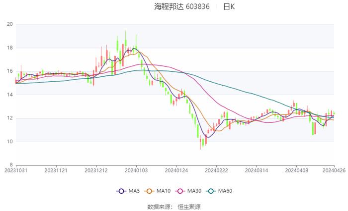 海程邦达：2024年第一季度净利润3110.21万元 同比增长2.66%