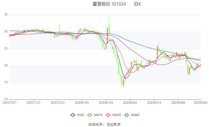 霍普股份：2024年第一季度盈利369.31万元 同比扭亏