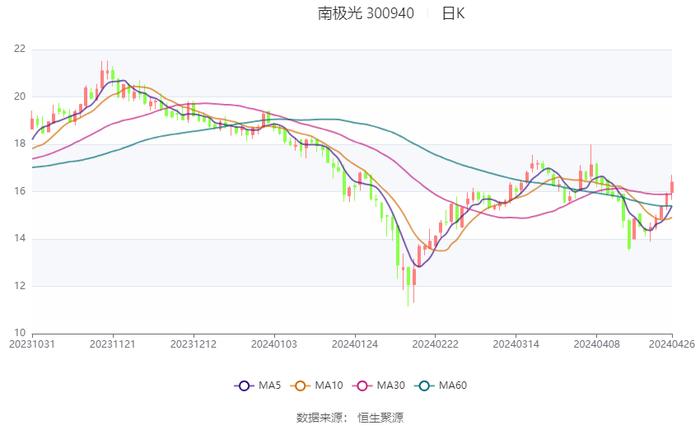 南极光：2024年第一季度亏损1113.42万元