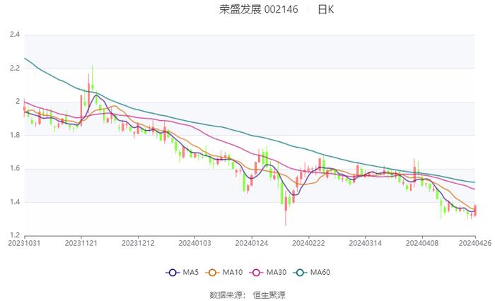 荣盛发展：2023年盈利3.85亿元 同比扭亏