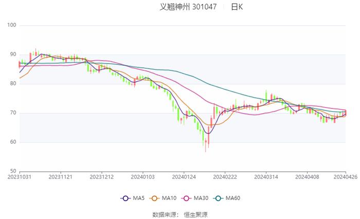 义翘神州：2024年第一季度净利润4376.15万元 同比下降47.71%