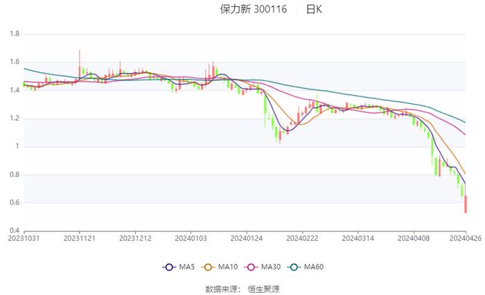 保力新：2023年亏损1.88亿元