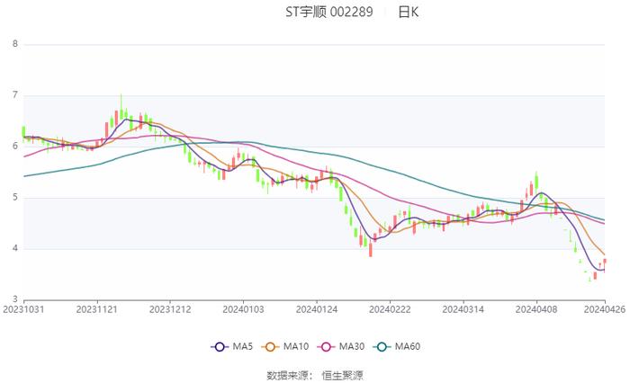 ST宇顺：2023年盈利96.44万元 同比扭亏