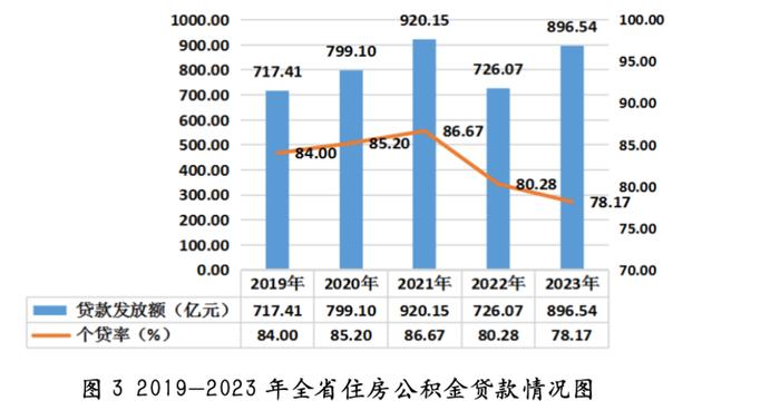 全年发放个人住房贷款20.19万笔超896亿元，山东发布2023年住房公积金年度报告