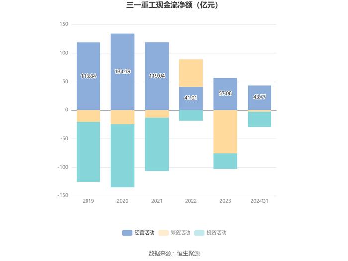 三一重工：2024年第一季度净利润15.80亿元 同比增长4.21%