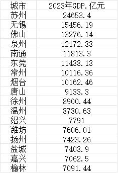 8个普通地级市2023年GDP超万亿，还有这些后备军