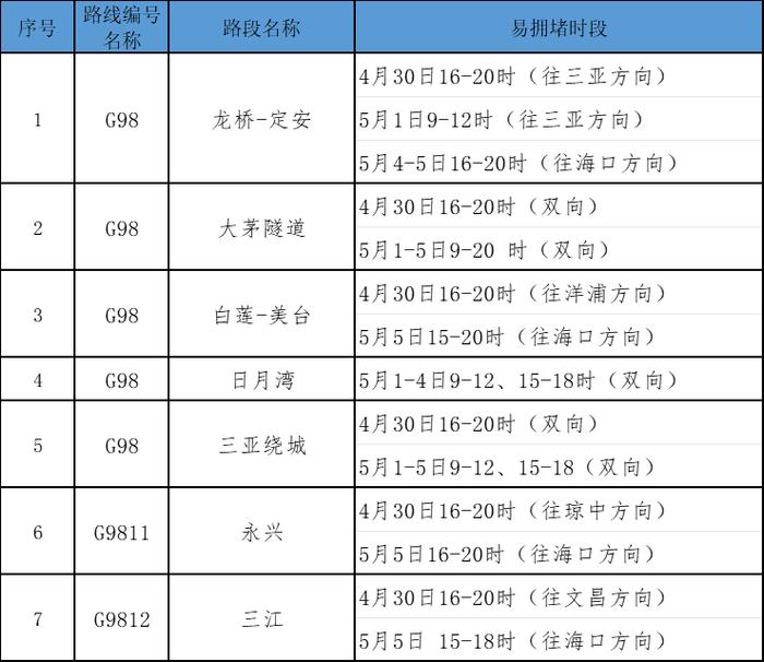 海南“五一”假期出行怎么避开高速公路拥堵？最新攻略出炉→