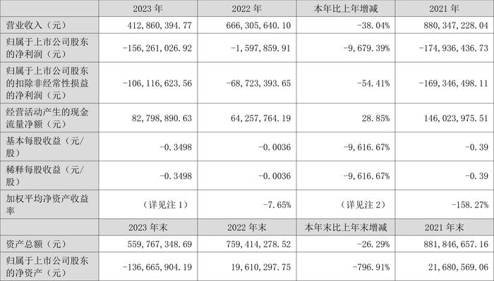 新宁物流：2023年亏损1.56亿元