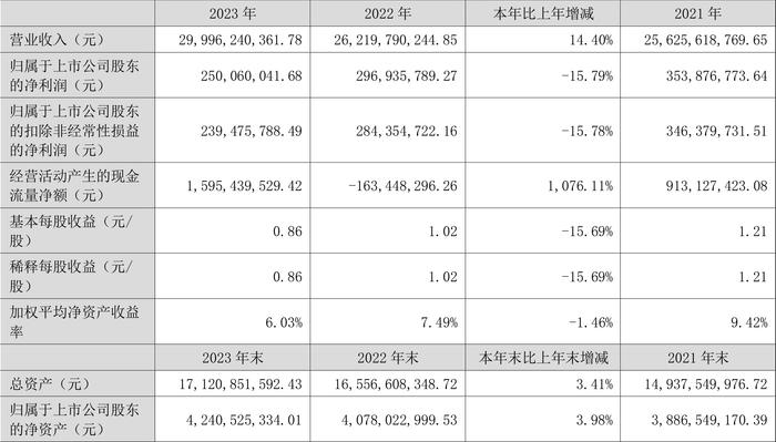 嘉事堂：2023年净利润同比下降15.79% 拟10派2.6元