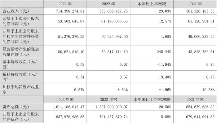 泰福泵业：2023年净利润同比下降12.57% 拟10派0.75元