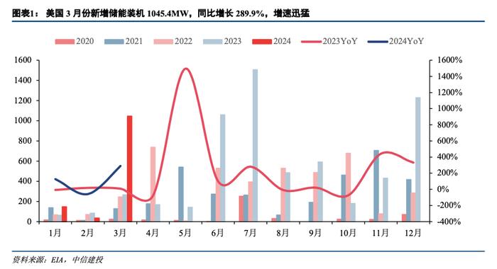 中信建投 | 美国3月大储装机起量，未来需求有望明显提升