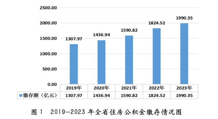 全年发放个人住房贷款20.19万笔超896亿元，山东发布2023年住房公积金年度报告